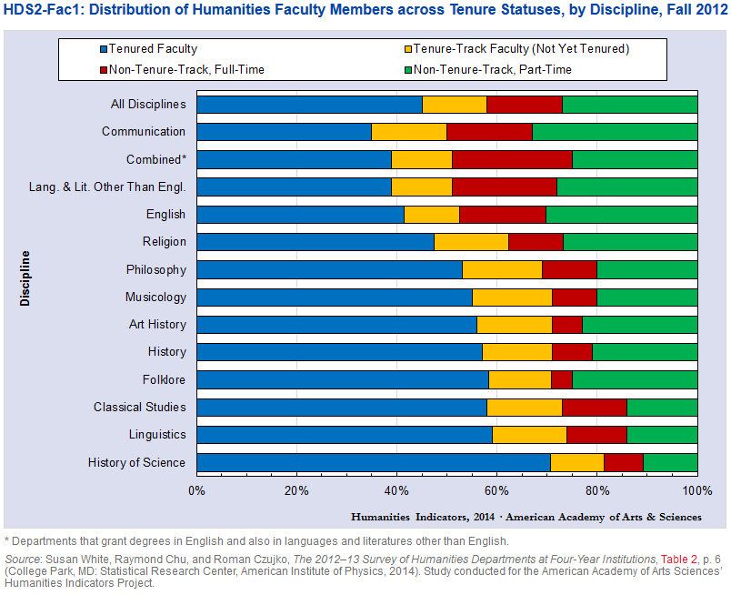 Distribution of humanities faculty members by tenure